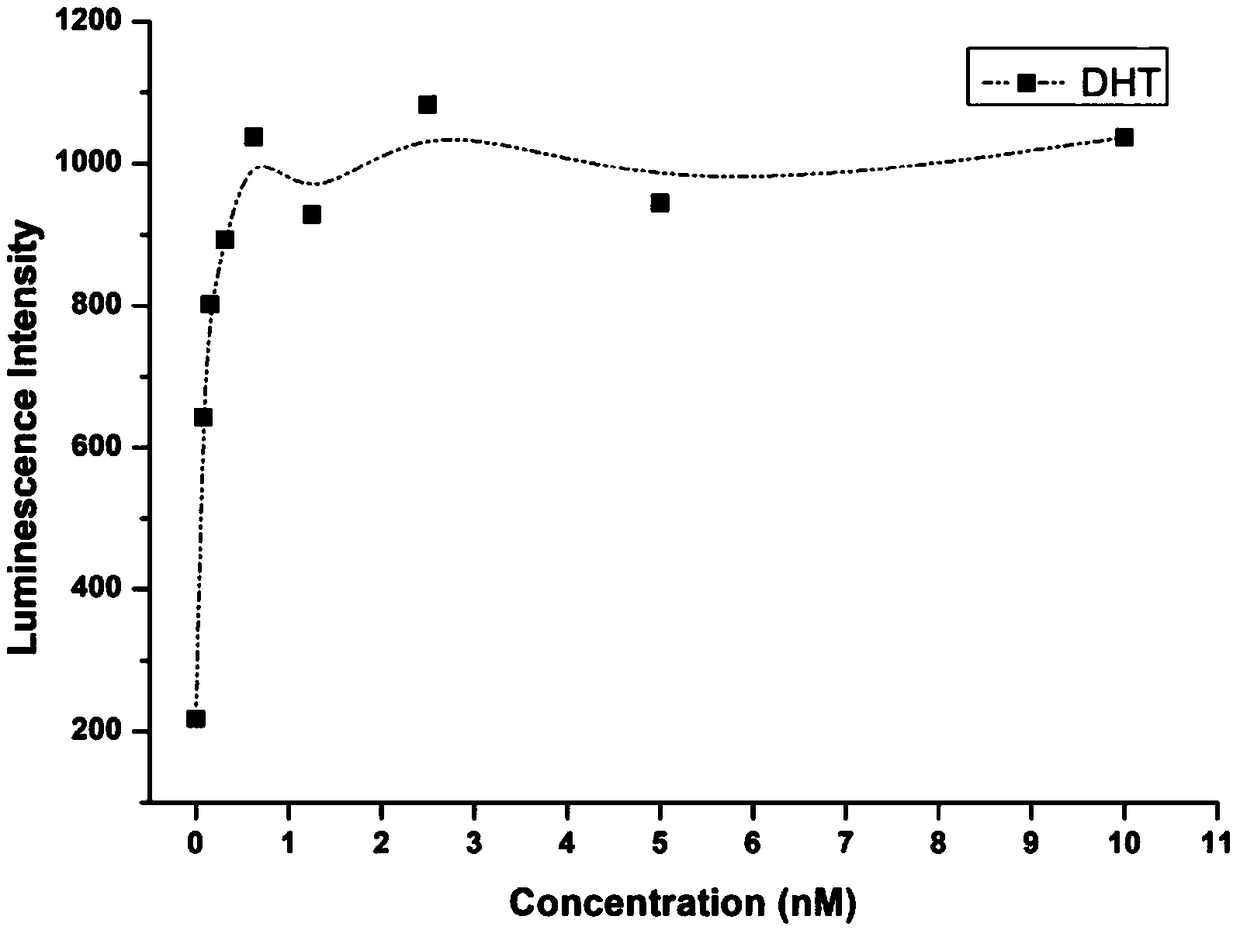 Anti-androgen effect detection method