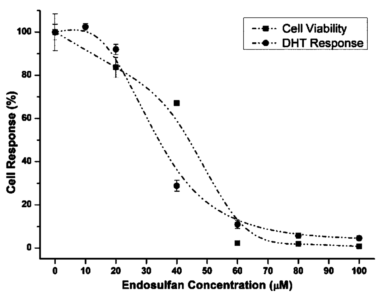 Anti-androgen effect detection method