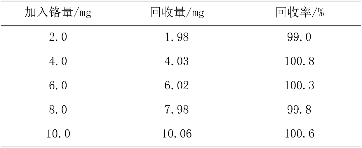 Method for detecting chromium content in a chromium passivation waste liquid