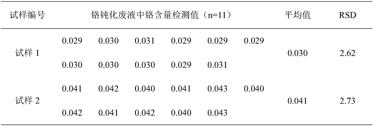 Method for detecting chromium content in a chromium passivation waste liquid