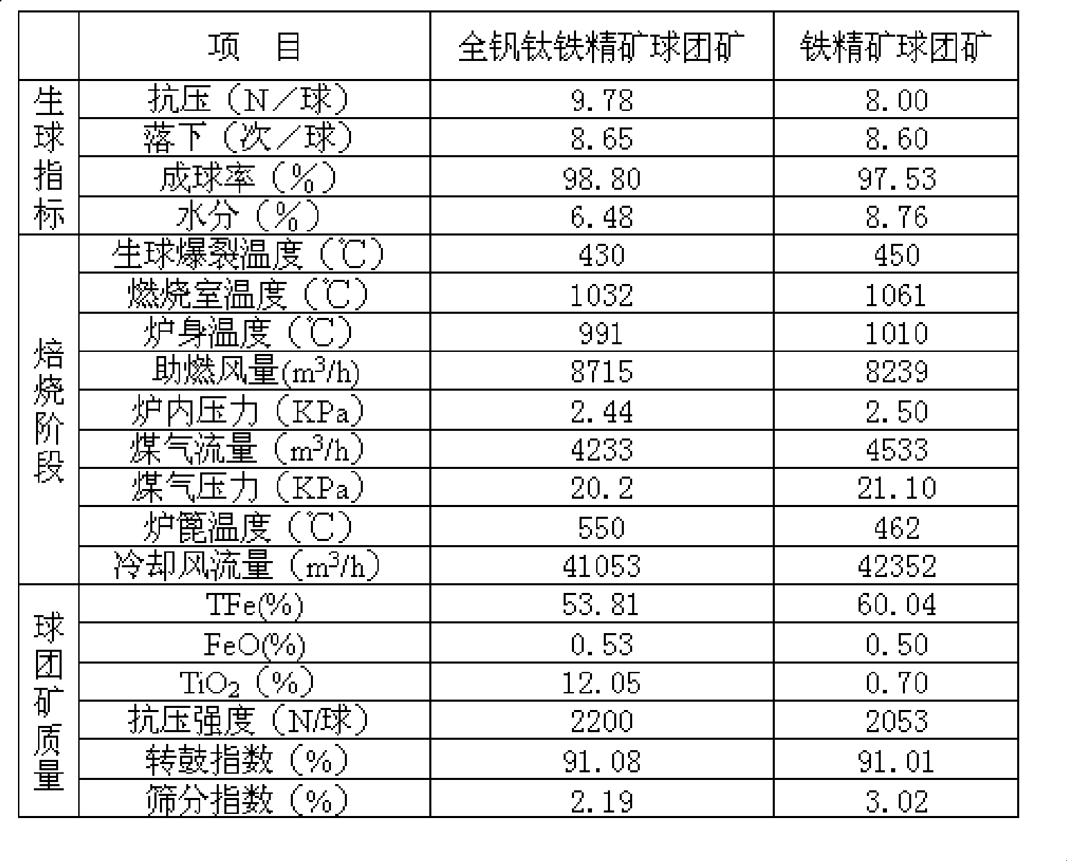 Application of shaft furnace in baking full-vanadium ferrotitanium ore concentrate pellet ore