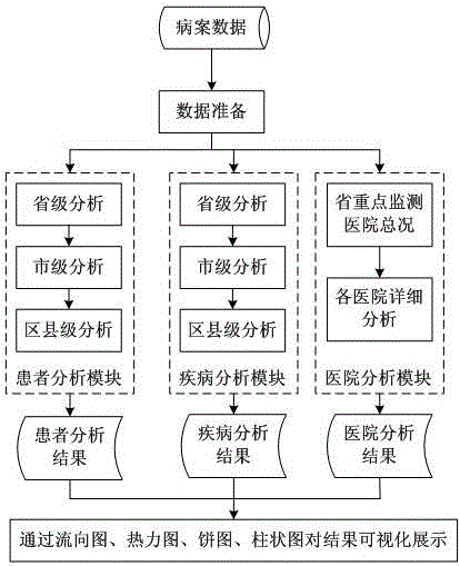 Echarts-based hierarchical diagnosis and treatment analysis and data visualization system