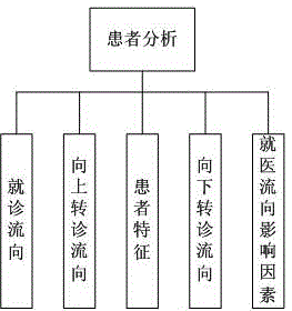 Echarts-based hierarchical diagnosis and treatment analysis and data visualization system