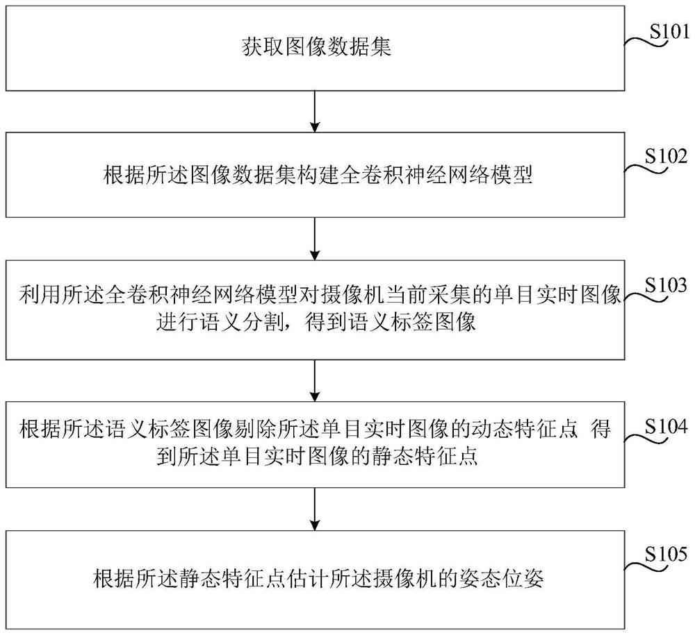 Visual SLAM method and system based on full convolutional neural network in dynamic scene