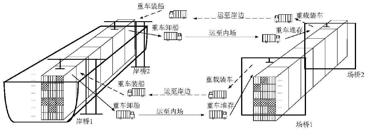 Wharf shore bridge and field bridge collaborative optimization scheduling method