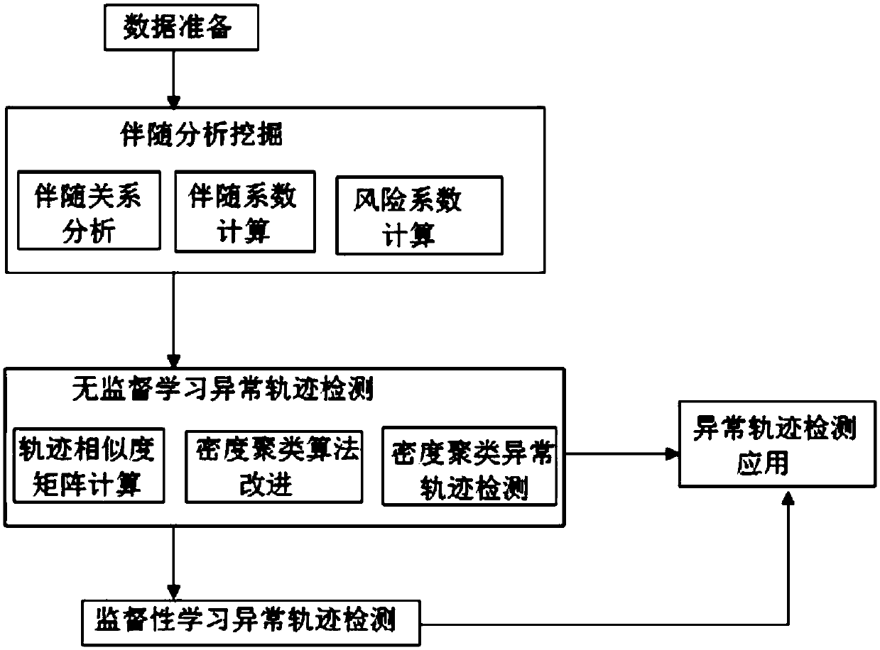 Abnormal track analysis method based on an adjoint model