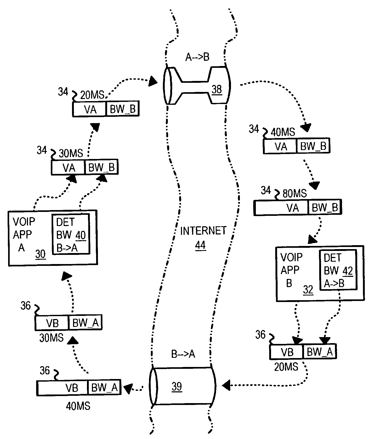 Closed-loop voice-over-internet-protocol (VOIP) with sender-controlled bandwidth adjustments prior to onset of packet losses