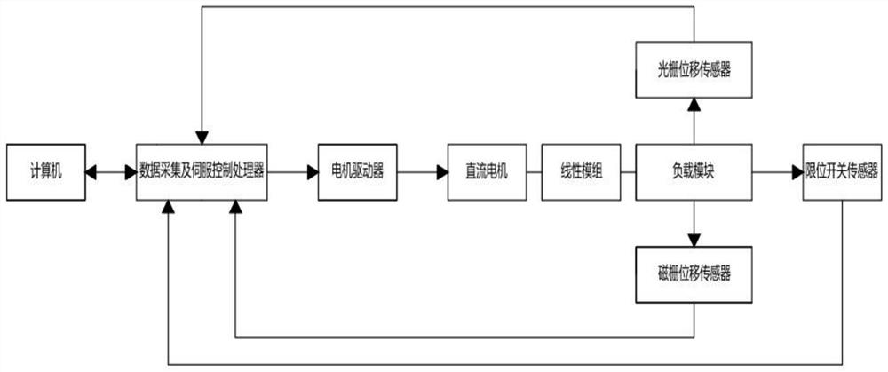 A linear position control teaching experiment system and method with expandable content