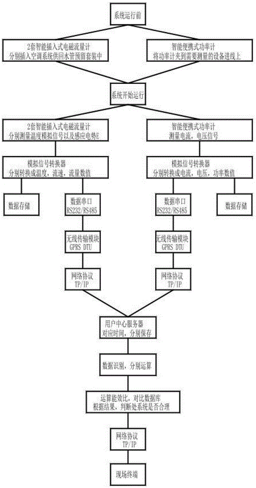 Portable intelligent energy efficiency ratio determination system