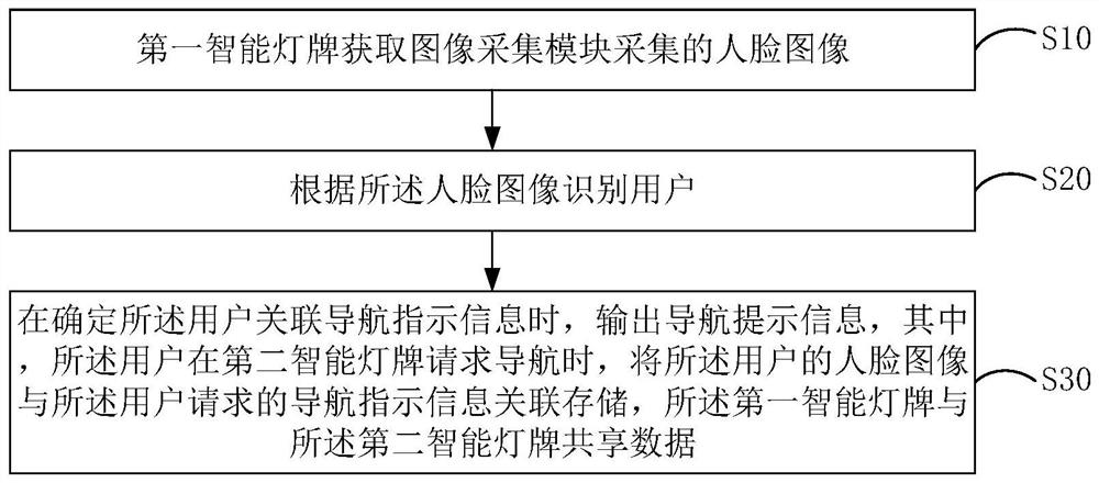 Intelligent light board navigation method, intelligent light board and computer readable storage medium