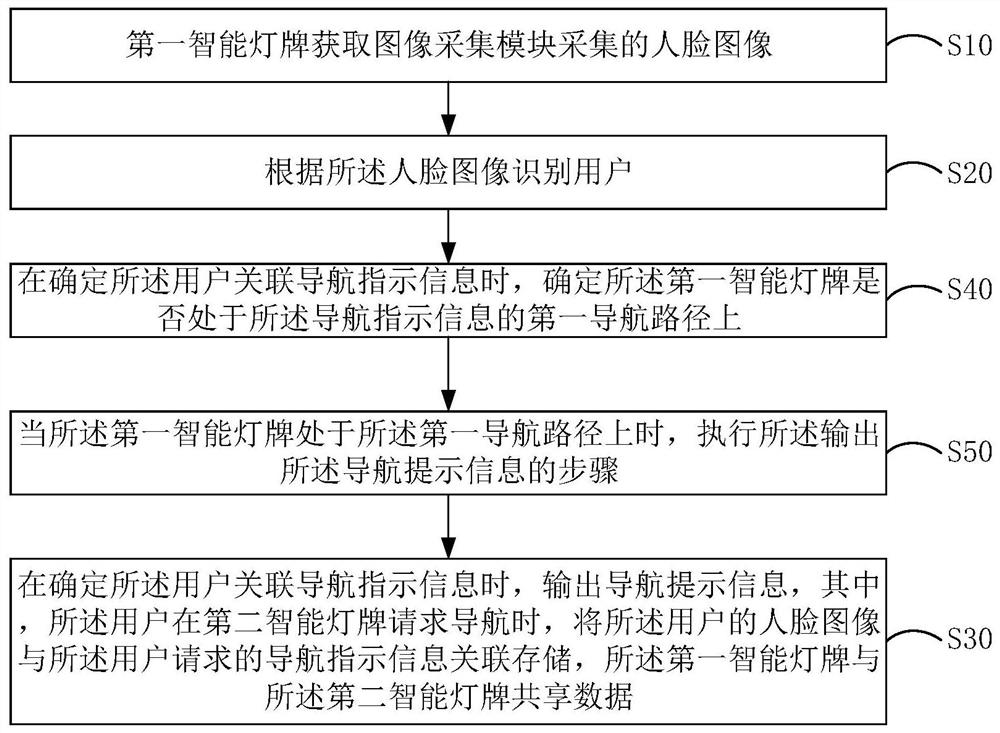 Intelligent light board navigation method, intelligent light board and computer readable storage medium