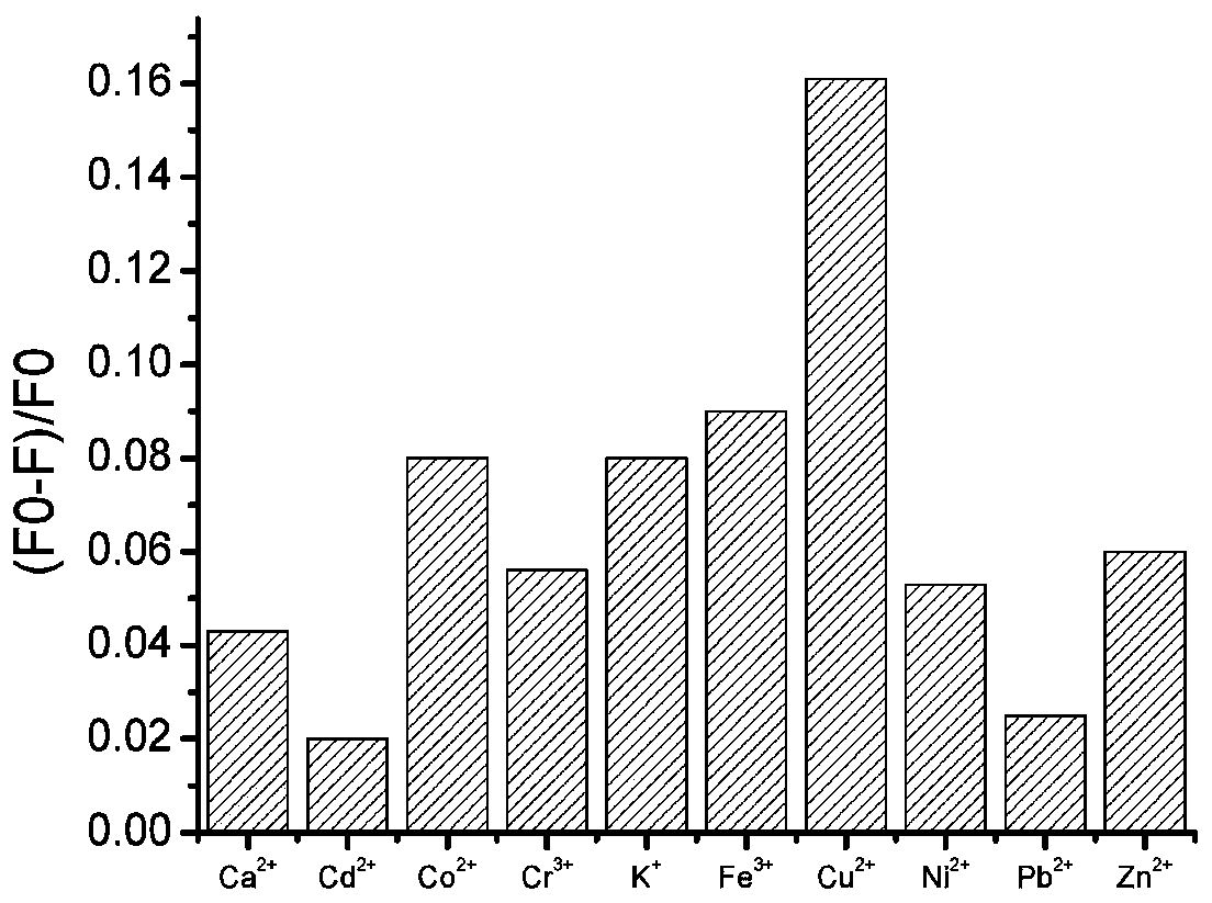 Method for selectively determining Cu &lt; 2 + &gt; by using one-step microwave hydrothermal synthesized fluorescent carbon dots