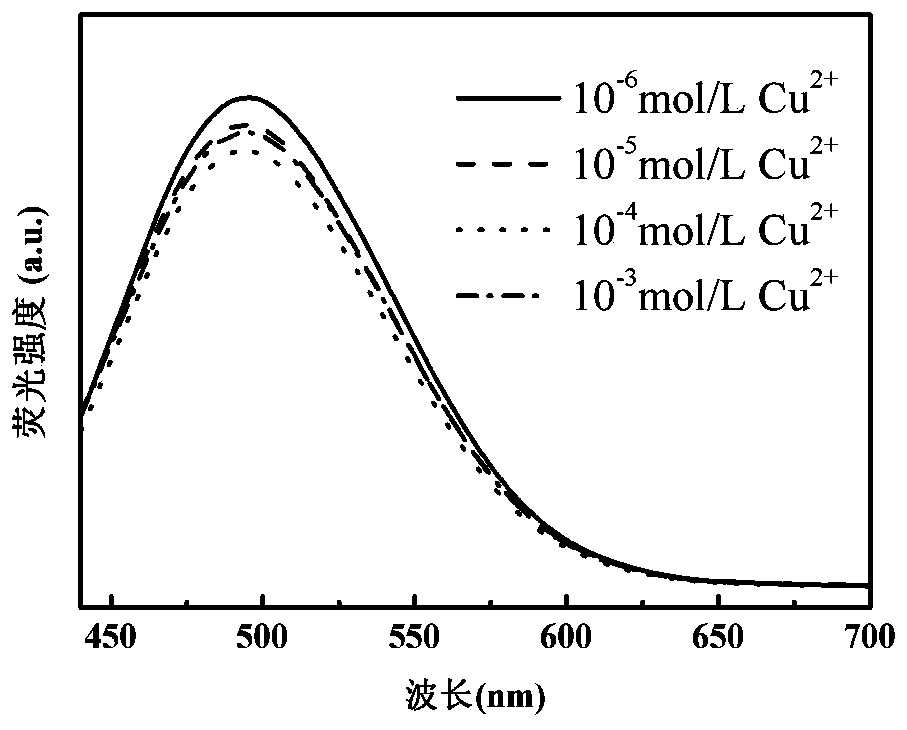 Method for selectively determining Cu &lt; 2 + &gt; by using one-step microwave hydrothermal synthesized fluorescent carbon dots