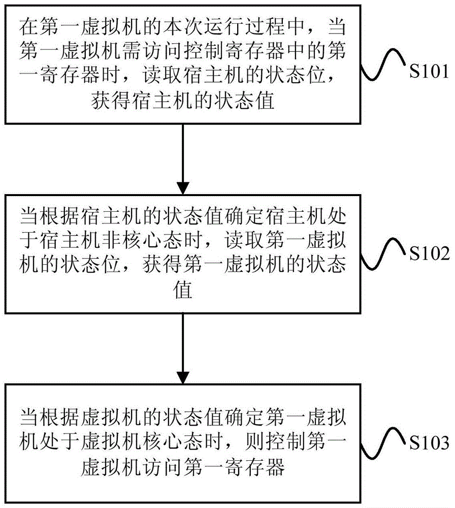 Control method and device for running virtual machine