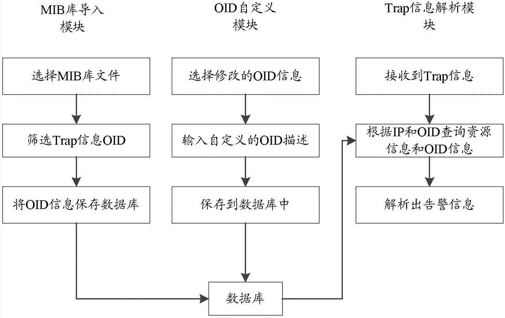 Management information base MIB database configuration method and device