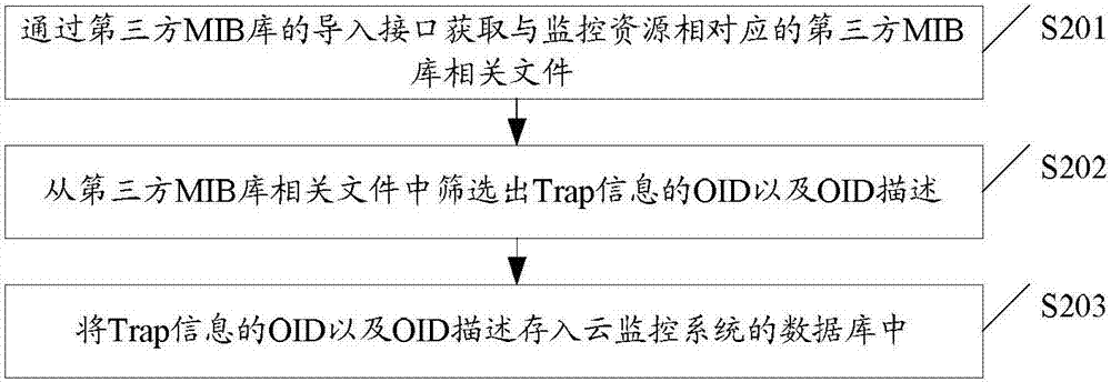 Management information base MIB database configuration method and device