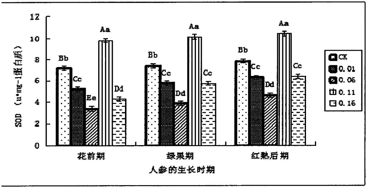 Method for increasing yield of ginseng