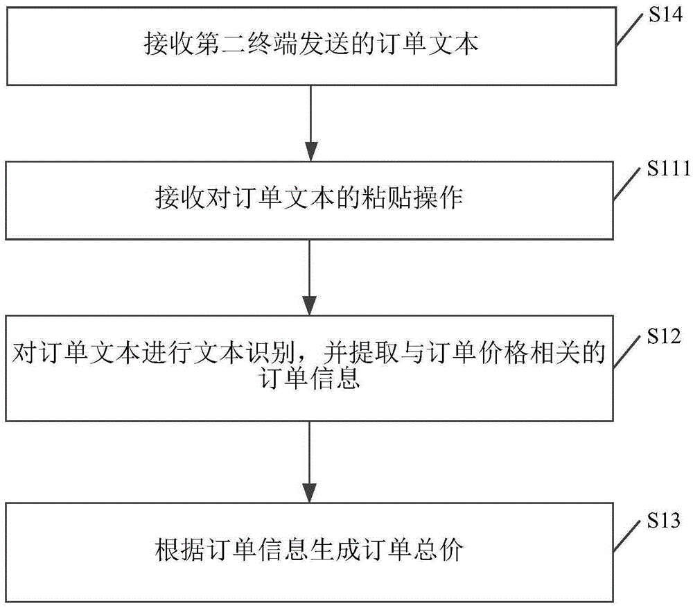 Method of generating order and device