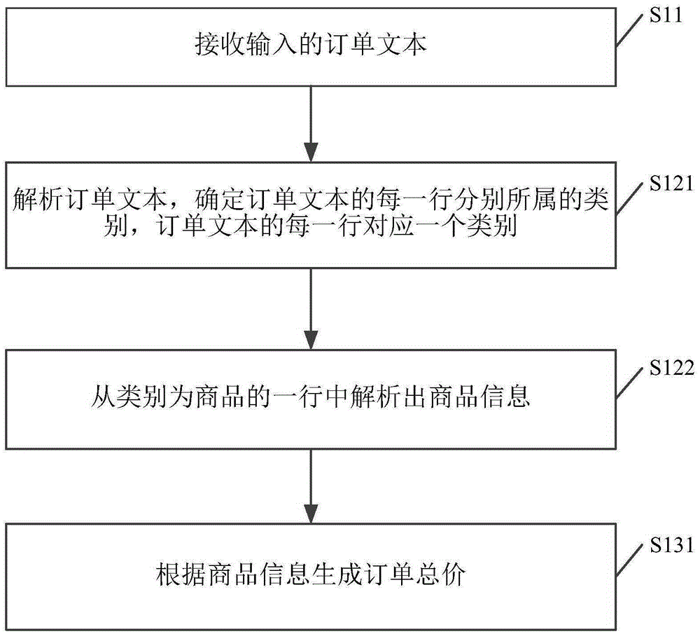 Method of generating order and device