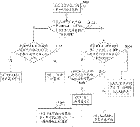 Webpage backdoor detection method and system based on non-credit-granting