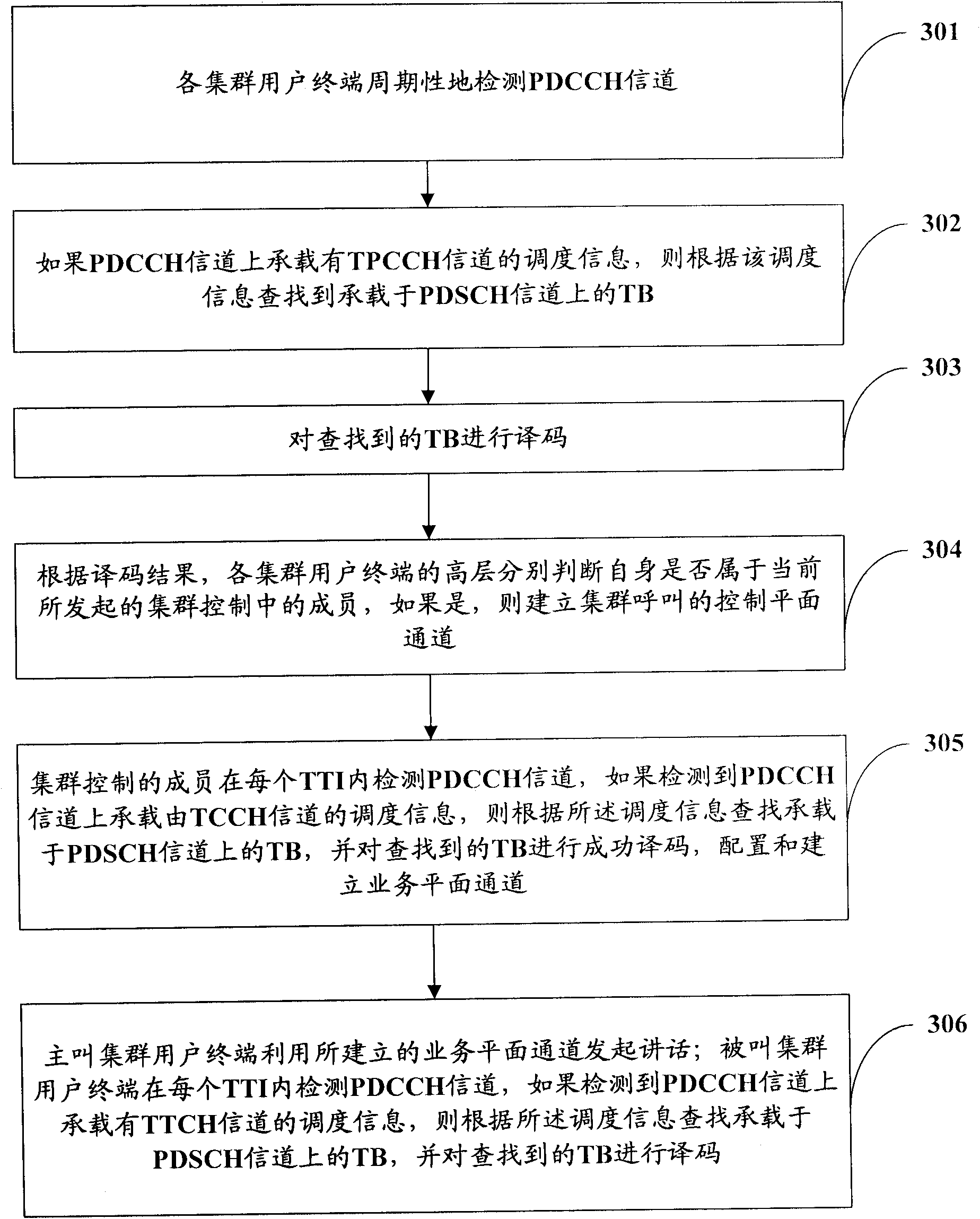 Trunked service implementation method in digital trunking communication system and trunked user terminal