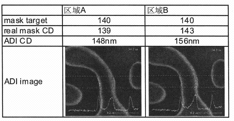 Method for improving the uniformity of key dimensions of mask pattern