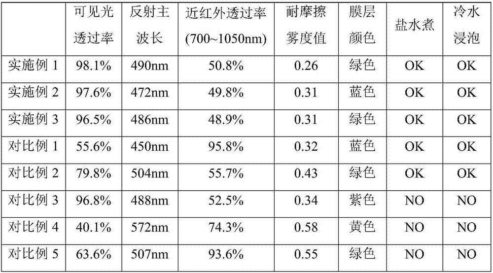 Anti-reflection infrared-resisting coated resin lens and preparation method thereof