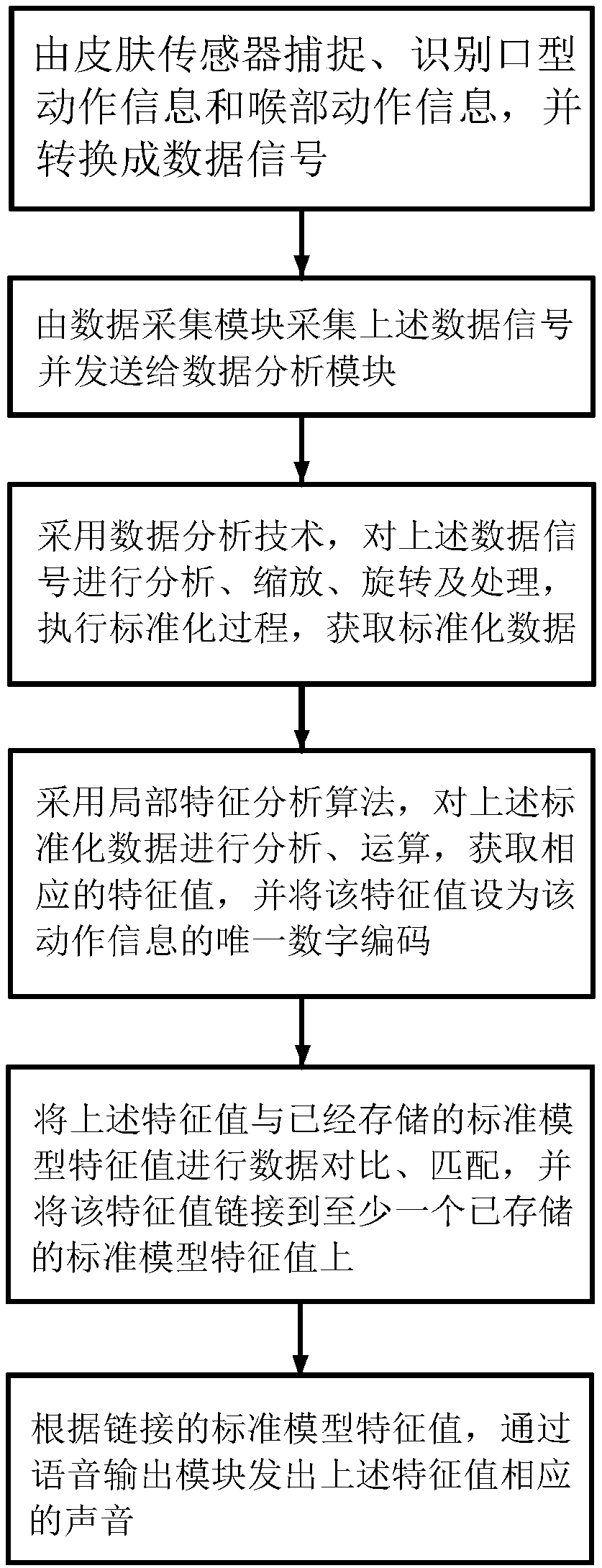 Language recognition system and method used for deaf and dumb