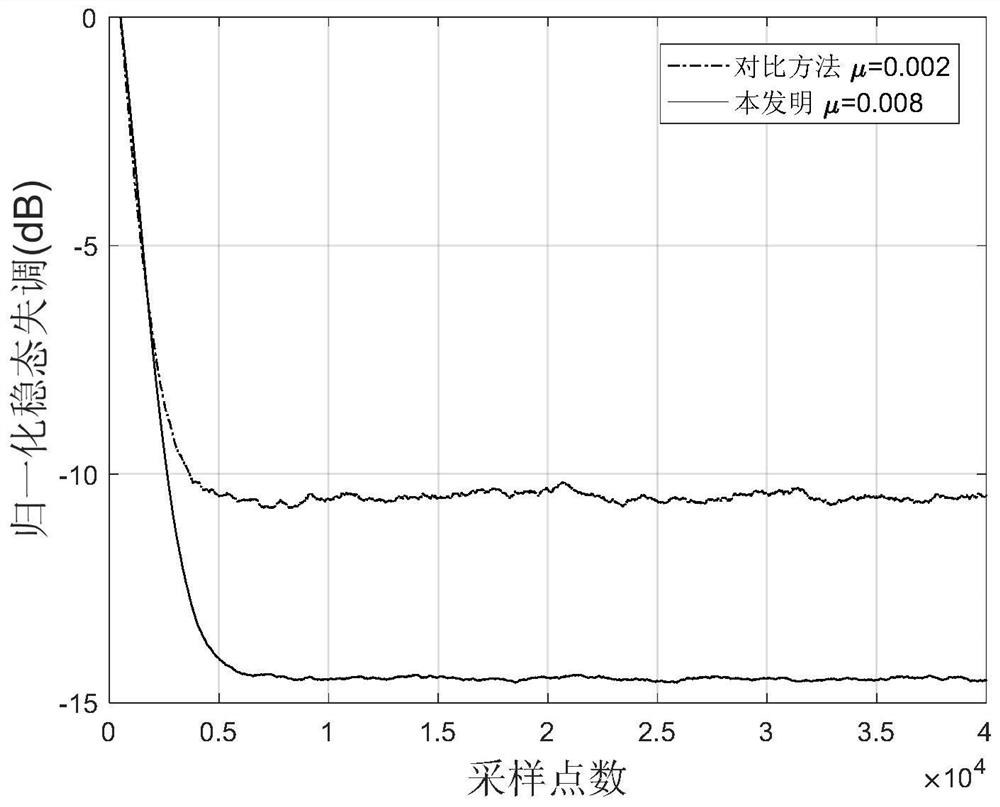 Adaptive Echo Cancellation Method for Speech Communication Based on S-Type Function