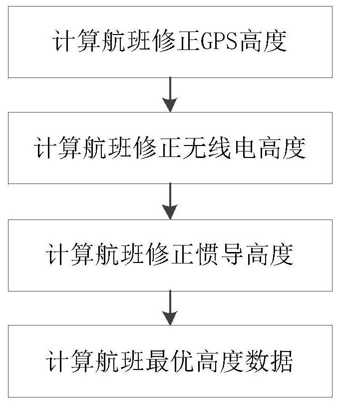 Civil aviation passenger plane high-precision positioning method based on multiple sensors, equipment and medium