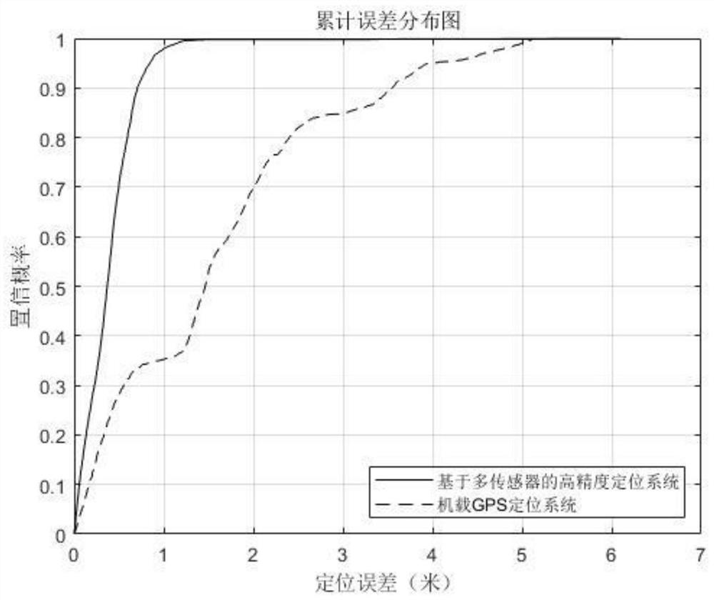 Civil aviation passenger plane high-precision positioning method based on multiple sensors, equipment and medium