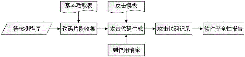 Software security detection method for code reuse programming