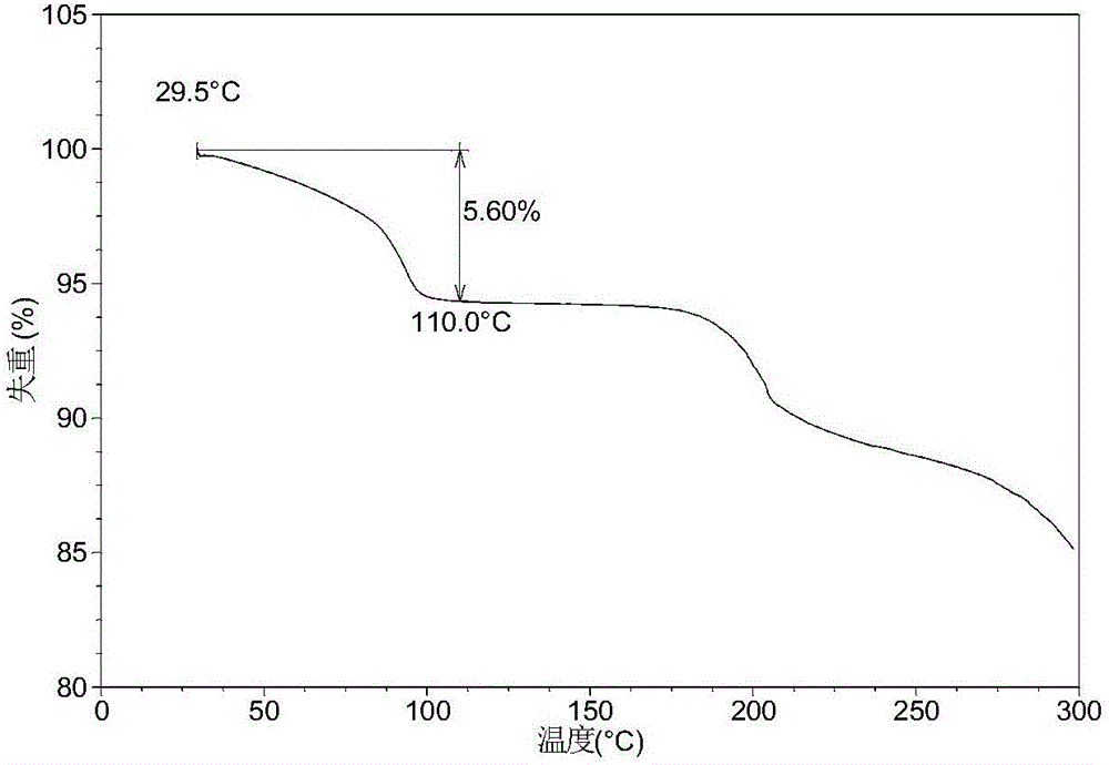 Co-crystals of CDK inhibitor and MEK inhibitor and preparation method of co-crystals