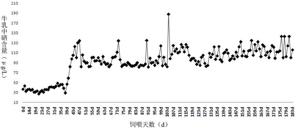 Method for raising cows capable of producing selenium-rich milk