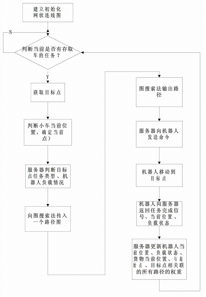 Mobile robot path planning method used in intensive storage zone