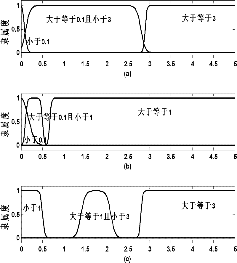 Fault diagnosis method of oil-immersed power equipment by combining fuzzy theory and improving genetic algorithm