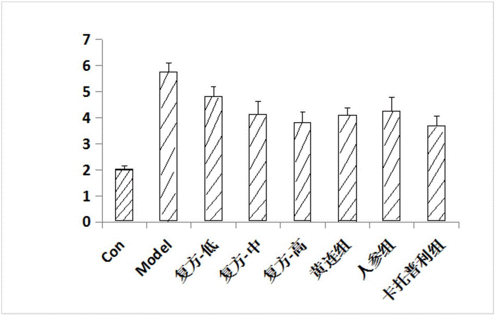 Experiment analysis method for blood glucose reducing efficacy of Shenlian decoction rapidly disintegrating tablets for reducing blood glucose