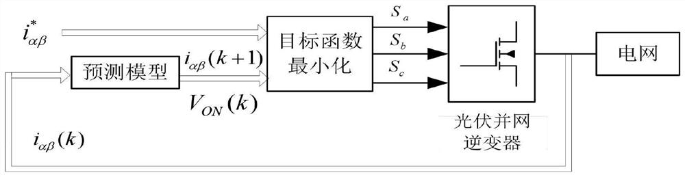 A photovoltaic grid-connected inverter control method based on predictive control