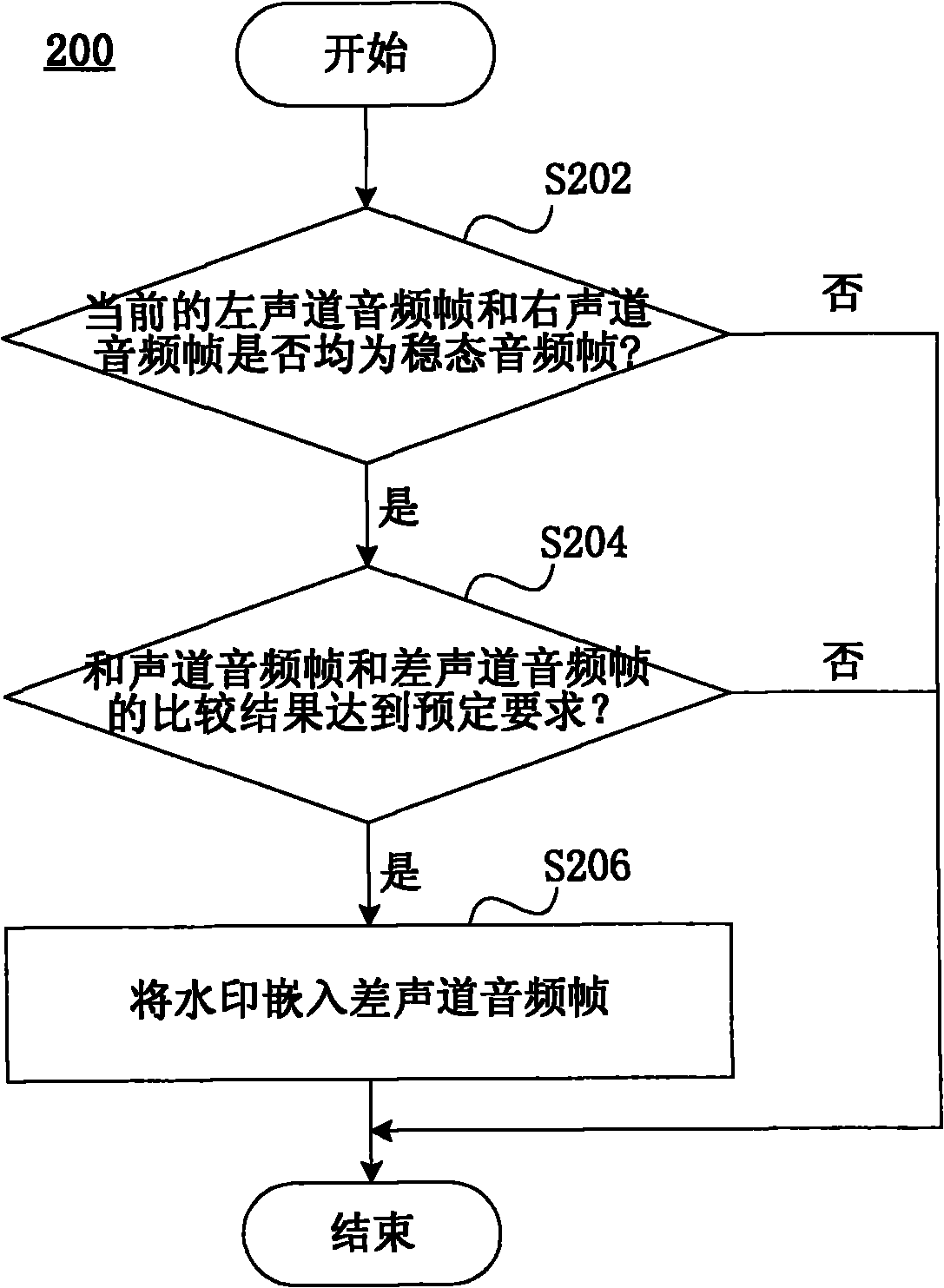 Method and device for embedding watermark in audio signal