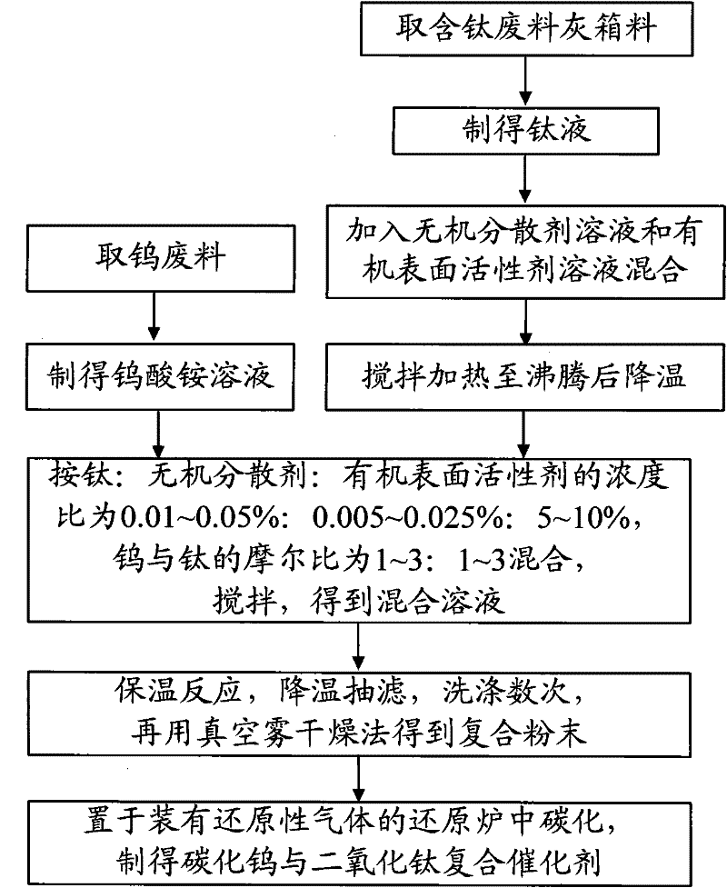 Method for preparing tungsten carbide-titanium dioxide composite catalyst