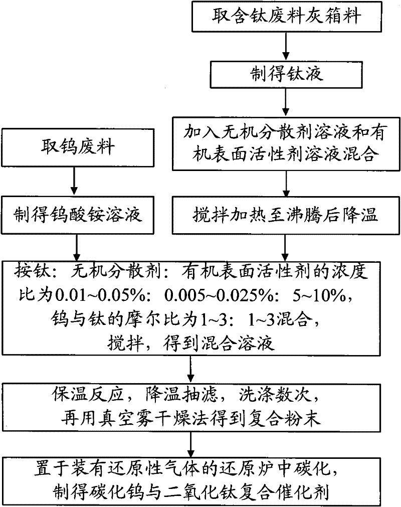 Method for preparing tungsten carbide-titanium dioxide composite catalyst