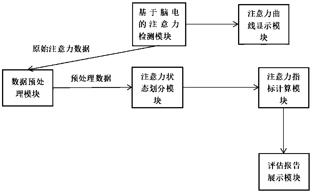 Children concentration evaluation system and method thereof