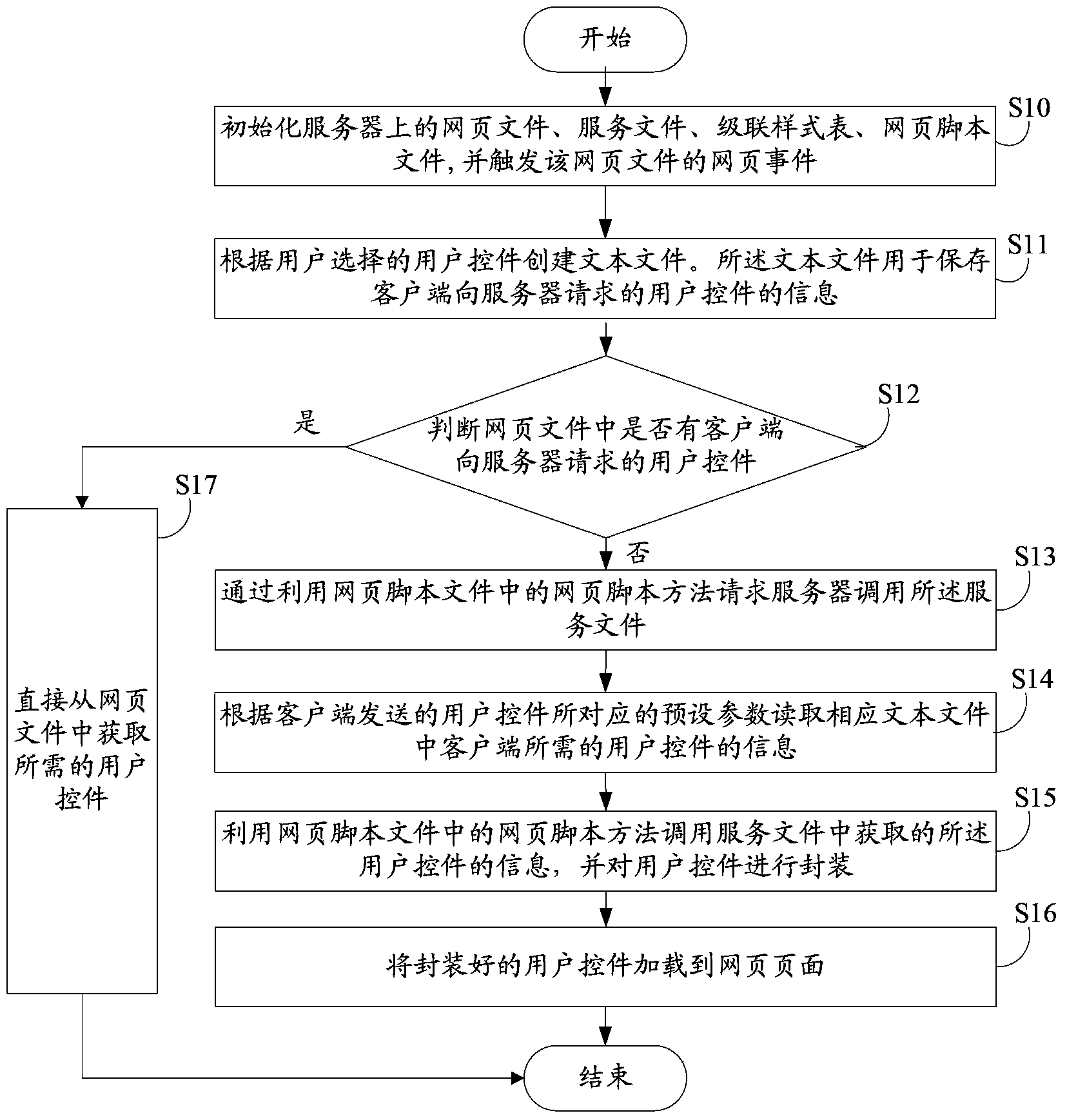 User control loading system and method