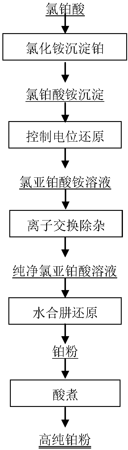 Preparation method of high-purity platinum powder