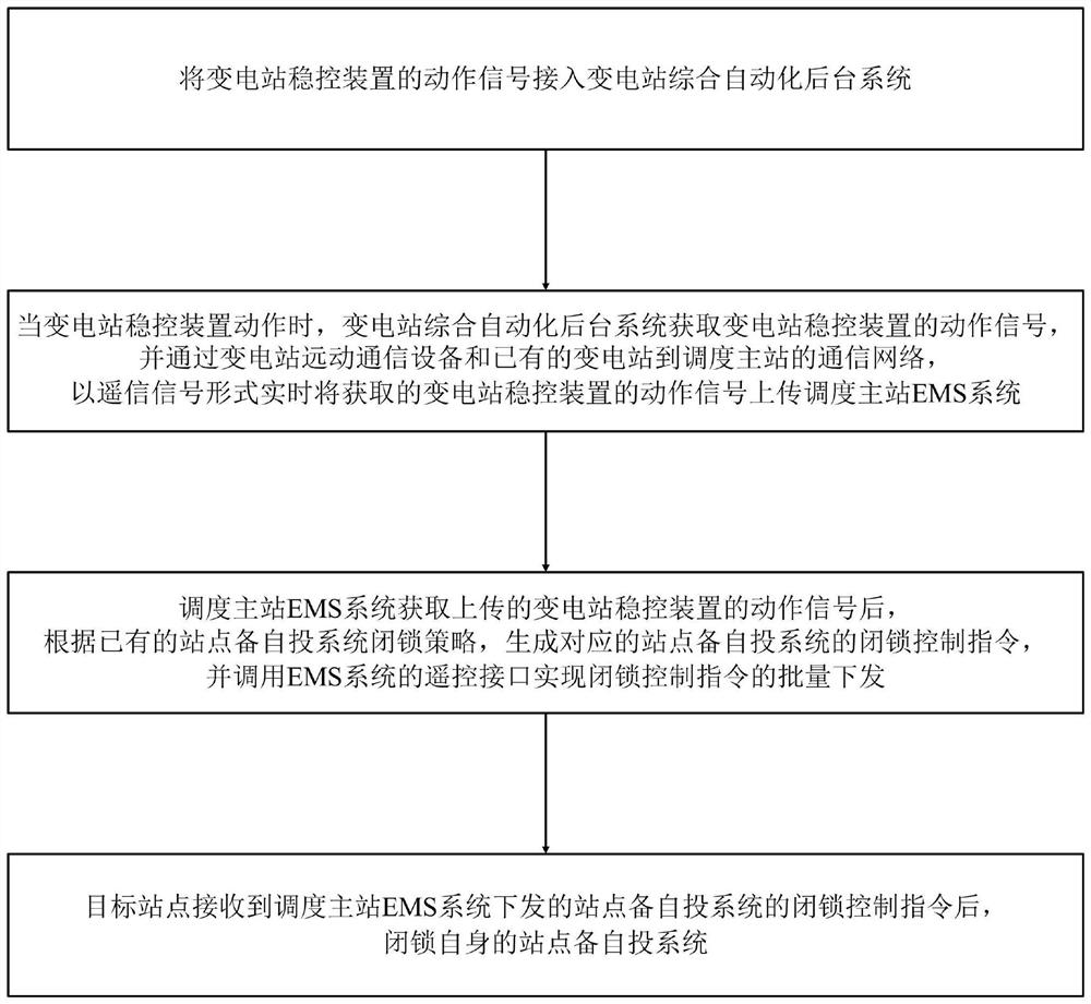 The remote locking method of the site standby automatic switching device