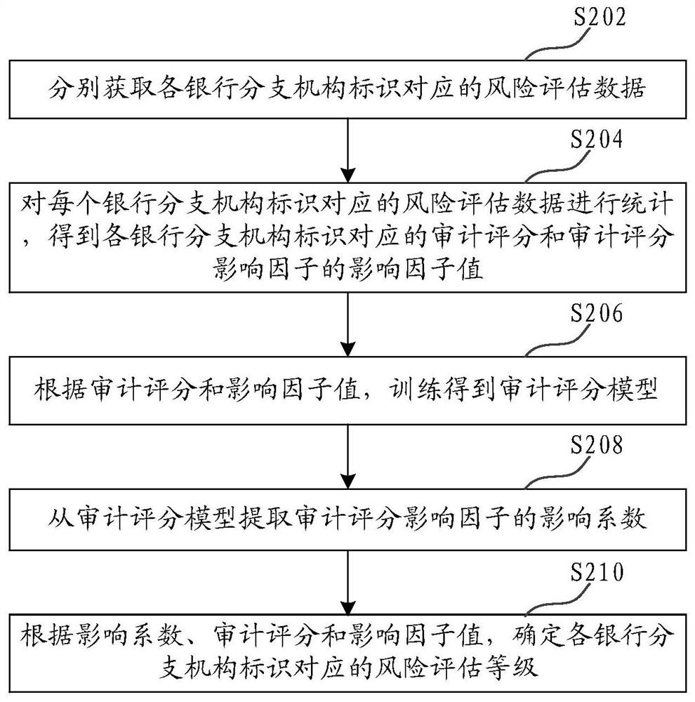 Bank risk data processing method, device, computer equipment and storage medium