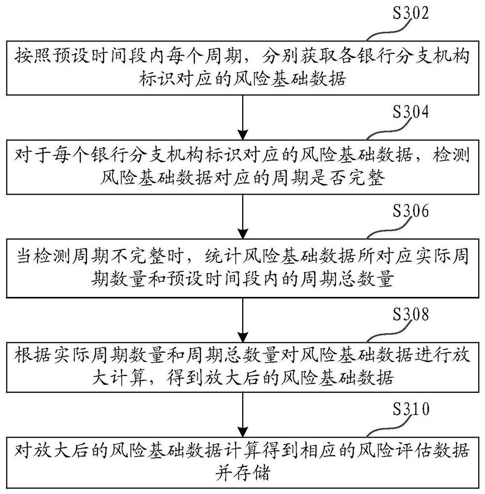 Bank risk data processing method, device, computer equipment and storage medium