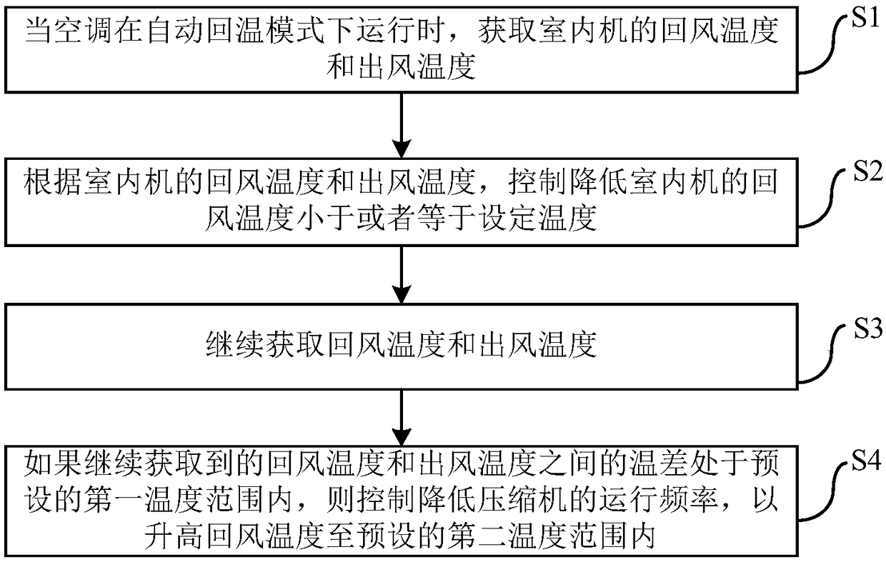 Air conditioner and control method and device thereof