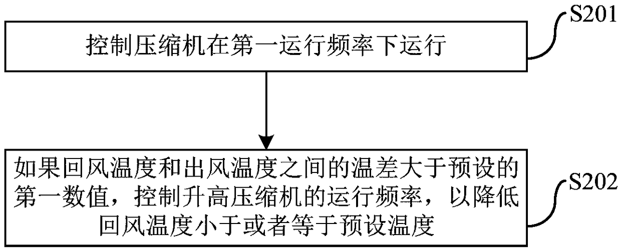 Air conditioner and control method and device thereof