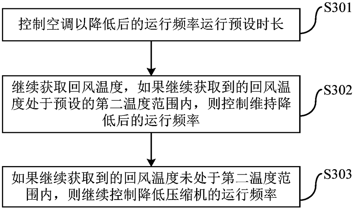 Air conditioner and control method and device thereof